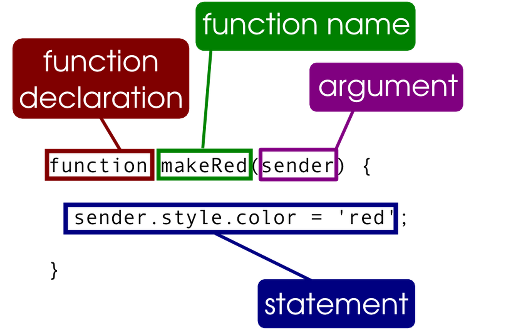 Function syntax