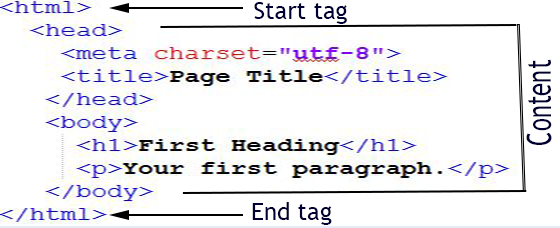 HTML tags